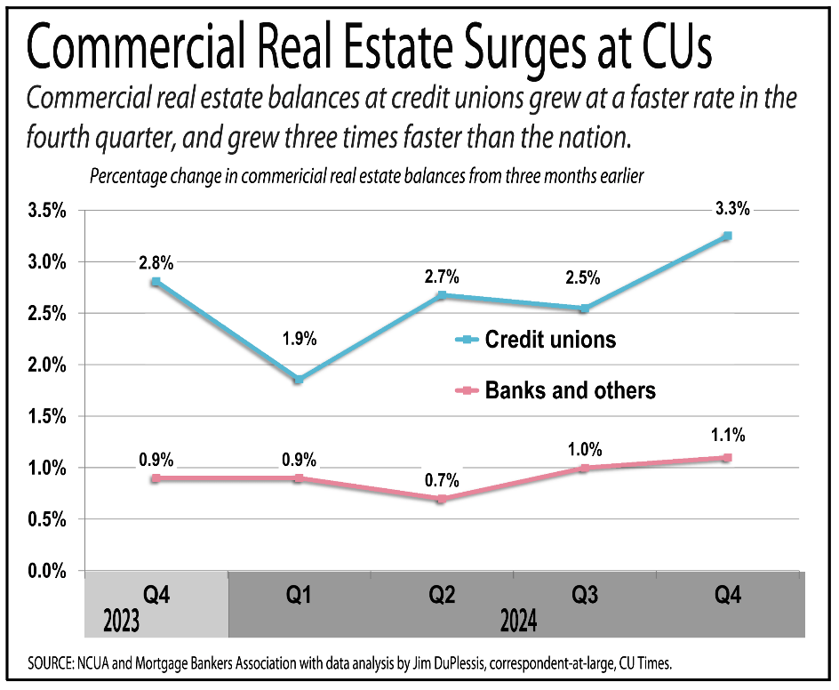 Commercial Real Estate Surges at CUs